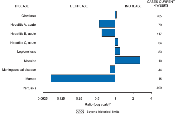 The figure shows selected notifiable disease reports in the United States, offering a comparison of provisional 4-week totals through May 30, 2009, with historical data. According to the figure, reports of giardiasis, acute hepatitis C, Legionellosis, and measles all increased, whereas reports of acute hepatitis A, acute
hepatitis B, meningococcal disease, and mumps decreased.

