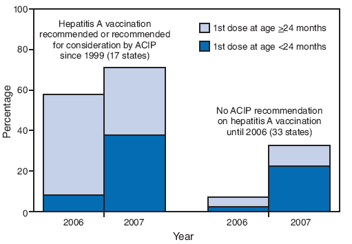 The figure shows estimated hepatitis A vaccination coverage
(at least 1 dose) among children aged 24-35 months, by age at first vaccine dose and by state's  vaccination recommendation status. The data are derived from National Immunization Surveys for 2006 and 2007. According to the figure, after 2006 Advisory Committee on Immunization Practices recommendations lowered the minimum age for hepatitis A vaccination from >24 months to 12-23 months, approximately half of children in the 2007 NIS received their first dose at age <24 months in states where routine vaccination had been recommended or recommended for consideration since 1999
