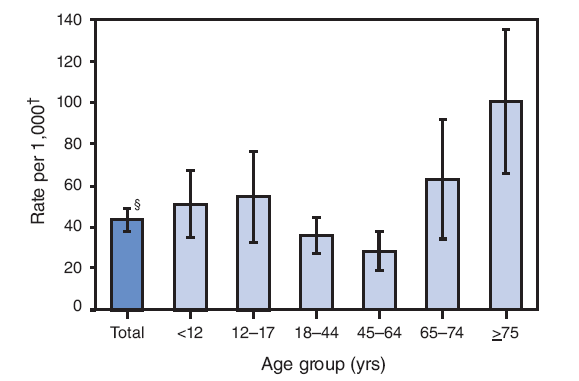 The figure above shows the annual rate of nonfatal, medically attended fall injury episodes, by age group, from the 2007 National Health Interview. During 2007, the annual rate of nonfatal, medically attended fall injury episodes was 43 per 1,000 population. Adults aged &ge;75 years had higher rates of these episodes compared with persons aged <65 years. Adults aged 45-64 years had lower rates of these episodes compared with children aged <18 years and adults aged &ge;65 years. 