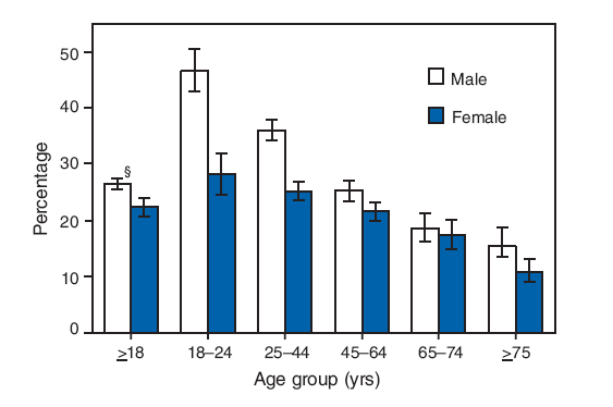 The figure shows the percentage of adults aged &le;18 years who engaged in leisure-time strengthening activities, by age group and sex, according to the the National Health Interview Survey in 2008. Approximately 27% of adults participated in leisure-time strengthening activities, an important component of overall physical fitness. Among all age groups except those aged 65-74 years, men were more likely than women to engage in leisure-time strengthening activities. The percentage of men who engaged in leisure-time strengthening activities decreased with age from 47% at age 18-24 years to 16% at age &le;75 years. The percentage of women who engaged in leisure-time strengthening activities decreased with age from 28% at age 18-24 years to 11% at age &le;75 years.