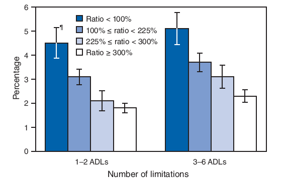The figure shows the percentage of adults aged ≥65 years limited* in activities of daily living (ADLs), by poverty ratio and number of limitations from the National Health Interview Survey for the United States from 2003-2007. According to the figure, during 2003-2007, among adults aged &ge;65 years, the poorest (<100% of the poverty threshold) were approximately twice as likely to need help with ADLs as the least poor (&ge;300% of the poverty threshold). Older adults were more likely to have 3-6 ADLs than 1-2 ADLs, except for the poorest group where the difference was not statistically significant.