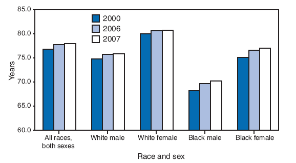 The figure shows the average life expectancy at birth, by race and sex in the United States in 2000, 2006, and 2007. In 2007, the average life expectancy at birth for persons born in the United States was 77.9 years, an increase
of 1.1 years from 2000 and an increase of 0.2 years from 2006. For black males and females, life expectancy increased by approximately 2 years from 2000 to 2007 and 0.5 years from 2006 to 2007. For white males and females, increases in life expectancy were smaller. Although the gap in life expectancy between white and black populations is narrowing, life expectancy for white males in 2007 (75.8 years) was 5.6 years greater than for black males (70.2) and 3.7 years greater for white females (80.7) than black females (77.0).
