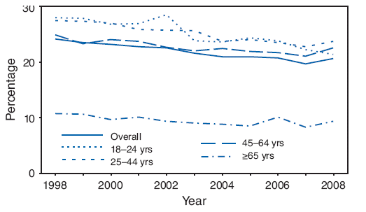 The figure shows the percentage of adults aged &ge;18 years who were current smokers, by age group, in the United States from 1998 through 2008. Smoking prevalence was lowest among adults with a graduate degree (5.7%). Smoking prevalence did not vary significantly for adults aged 18-24 years (21.4%), 25-44 years (23.7%), and 45-64 years (22.6%); however, smoking prevalence was lower for adults aged &ge;65 years (9.3%).
