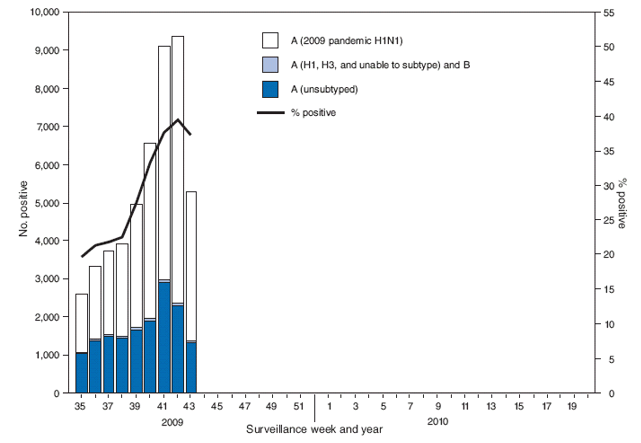 The figure shows the number and percentage of respiratory specimens testing positive for influenza reported by World Health
Organization and National Respiratory and Enteric Virus Surveillance System collaborating laboratories, by type, and surveillance week for the United States, during the 2009-10 influenza season.
