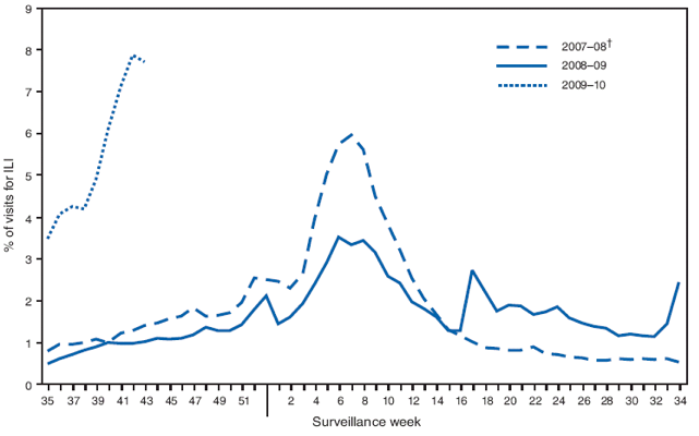 The figure shows the percentage of outpatient visits for influenza-like illness in the United States by surveillance week during the 2009-09, 2007-08 and 2007-08 influenza seasons from the U.S. Outpatient Influenza-Like Illness
Surveillance Network (ILINet). The weekly percentage of outpatient visits increased to 7.7% in the week ending October 31. ILI activity has remained above the national baseline during this entire period. Since the week ending October 3, all 10 surveillance regions have reported a percentage of outpatient visits for ILI above their region-specific baseline levels. These percentages are all substantially elevated compared with data recorded in previous years over the same period.
