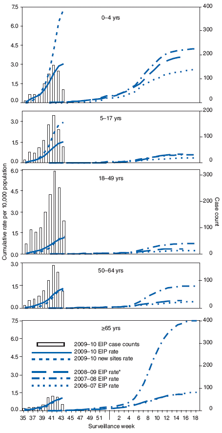 The figure shows laboratory-confirmed influenza hospitalization rates per 10,000 population, by age group and surveillance week in the United States, from the Emerging Infections Program (EIP), for the 2009-10, 2008-09, 2007-08, and 2006-07 influenza seasons. During September-October, cumulative influenza hospitalization rates for persons aged <65 years were substantially elevated for this time of year and exceeded or were approaching the end-of-season cumulative rates for the last three seasons. Preliminary cumulative rates of laboratory confirmed, influenza-associated hospitalizations reported for children aged 0-4 years were 3.1 per 10,000 population by
EIP and 7.3 per 10,000 population by the new sites. Rates for other age groups were as follows: 5-17 years, 1.5 by EIP and 2.9 by the new sites; 18-49 years, 1.2 by EIP and 1.2 by the new sites; 50-64 years, 1.3 by EIP and 1.2 by the new sites; and >65 years, 1.0 by EIP and 1.1 by the new sites.
