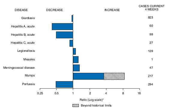 The figure shows selected notifiable disease reports for the United States with comparison of provisional 4-week totals through November 28, 2009, with historical data. Reports of giardiasis, acute hepatitis A, acute hepatitis B, acute
Hepatitis C, and pertussis all decreased. Reports of legionellosis, measles meningococcal disease, and mumps all increased, with mumps increasing beyond historical limits.
