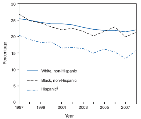 Alternate Text: The figure shows the percentage of adults aged &ge;18 years in the United States who are current smokers by race/ethnicity from the National Health Interview Survey for 1997-2008. During 1997-2008, the percentage of non-Hispanic white adults who were current smokers decreased by 3.3 percentage points (from 25.3% to 22.0%), the percentage of non-Hispanic black adults who were current smokers decreased by 5.6 percentage points (from 26.8% to 21.2%), and the percentage of Hispanic adults who were current smokers decreased by 4.6 percentage points (from 20.4% to 15.8%). Each year, the percentage of Hispanics who were current smokers was considerably less than the percentage of non-Hispanic whites and non-Hispanic blacks who were current smokers.