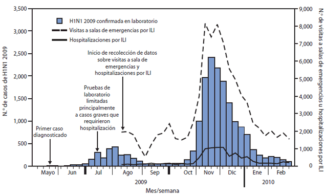La figura muestra el n&uacute;mero de casos de influenza pand&eacute;mica A (H1N1) 2009 confirmados por laboratorio, visitas a las salas de emergencias por enfermedad seudogripal (ILI) y hospitalizaciones por ILI en Grecia, del 18 de mayo del 2009 al 28 de febrero del 2010. Una ola moderada entre julio y agosto fue seguida por una disminuci&oacute;n de casos hasta mediados de octubre, cuando se aceler&oacute; la incidencia, para alcanzar un punto m&aacute;ximo del 23 al 29 de noviembre y luego disminuir gradualmente.