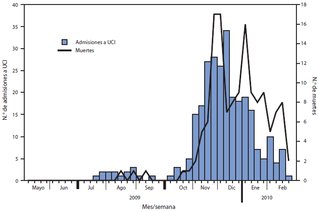 La figura muestra el n&uacute;mero de admisiones a las unidades de cuidados intensivos (UCI)* debido a influenza pand&eacute;mica A (H1N1) 2009 confirmada por laboratorio y el n&uacute;mero de muertes en Grecia, del 18 de mayo del 2009 al 28 de febrero del 2010. Un total de 294 admisiones a la UCI y 140 muertes relacionadas con la H1N1 2009 se notificaron entre el 18 de mayo del 2009 y el 28 de febrero del 2010.