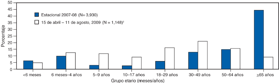 
La figura compara la distribuci&oacute;n por grupo etario de personas hospitalizadas por influenza confirmada en laboratorio para dos periodos, la temporada de invierno de la influenza de 2007&ndash;08, cuando predominan los virus de la influenza estacional com&uacute;n, y del 15 de abril&ndash;11 de agosto de 2009, cuando se calcula que >95% de los casos de influenza fueron causados por el virus nuevo de la influenza A (H1N1). Los datos indican que en comparaci&oacute;n con los virus de la influenza estacional, cuya incidencia es m&aacute;s alta en las personas &ge;65 a&ntilde;os de edad, la incidencia de la infecci&oacute;n por el virus nuevo de la influenza A (H1N1) fue m&aacute;s baja en las personas &ge;65 a&ntilde;os de edad.

