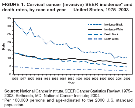FIGURE 1. Cervical cancer (invasive) SEER incidence* and
death rates, by race and year � United States, 1975�2003