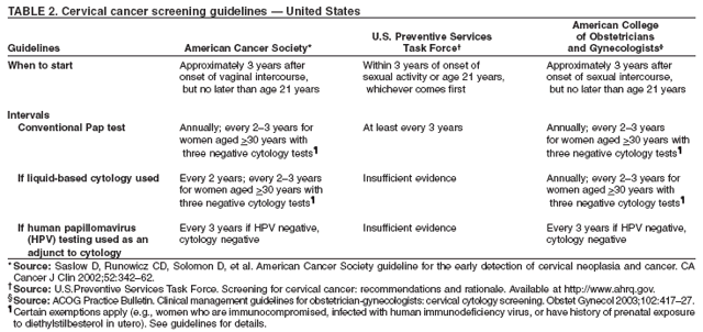 TABLE 2. Cervical cancer screening guidelines � United States
American College
U.S. Preventive Services of Obstetricians
Guidelines American Cancer Society* Task Force� and Gynecologists�
When to start Approximately 3 years after Within 3 years of onset of Approximately 3 years after
onset of vaginal intercourse, sexual activity or age 21 years, onset of sexual intercourse,
but no later than age 21 years whichever comes first but no later than age 21 years
Intervals
Conventional Pap test Annually; every 2�3 years for At least every 3 years Annually; every 2�3 years
women aged >30 years with for women aged >30 years with
three negative cytology tests� three negative cytology tests�
If liquid-based cytology used Every 2 years; every 2�3 years Insufficient evidence Annually; every 2�3 years for
for women aged >30 years with women aged >30 years with
three negative cytology tests� three negative cytology tests�
If human papillomavirus Every 3 years if HPV negative, Insufficient evidence Every 3 years if HPV negative,
(HPV) testing used as an cytology negative cytology negative
adjunct to cytology
* Source: Saslow D, Runowicz CD, Solomon D, et al. American Cancer Society guideline for the early detection of cervical neoplasia and cancer. CA
Cancer J Clin 2002;52:342�62.
�Source: U.S.Preventive Services Task Force. Screening for cervical cancer: recommendations and rationale. Available at http://www.ahrq.gov.
�Source: ACOG Practice Bulletin. Clinical management guidelines for obstetrician-gynecologists: cervical cytology screening. Obstet Gynecol 2003;102:417�27.
�Certain exemptions apply (e.g., women who are immunocompromised, infected with human immunodeficiency virus, or have history of prenatal exposure
to diethylstilbesterol in utero). See guidelines for details.