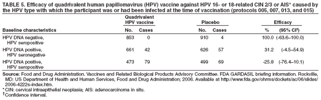 TABLE 5. Efficacy of quadrivalent human papillomavirus (HPV) vaccine against HPV 16- or 18-related CIN 2/3 or AIS* caused by
the HPV type with which the participant was or had been infected at the time of vaccination (protocols 005, 007, 013, and 015)
Quadrivalent
HPV vaccine Placebo Efficacy
Baseline characteristics No. Cases No. Cases % (95% CI�)
HPV DNA negative, 853 0 910 4 100.0 (-63.6�100.0)
HPV seropositive
HPV DNA positive, 661 42 626 57 31.2 (-4.5�54.9)
HPV seronegative
HPV DNA positive, 473 79 499 69 -25.8 (-76.4�10.1)
HPV seropositive
Source: Food and Drug Administration. Vaccines and Related Biological Products Advisory Committee. FDA GARDASIL briefing information. Rockville,
MD: US Department of Health and Human Services, Food and Drug Administration; 2006. Available at http://www.fda.gov/ohrms/dockets/ac/06/slides/
2006-4222s-index.htm.
*CIN: cervical intraepithelial neoplasia; AIS: adenocarcinoma in situ.
�Confidence interval.