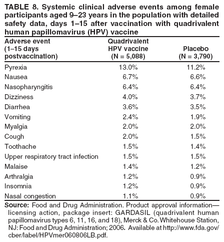 TABLE 8. Systemic clinical adverse events among female
participants aged 9�23 years in the population with detailed
safety data, days 1�15 after vaccination with quadrivalent
human papillomavirus (HPV) vaccine
Adverse event Quadrivalent
(1�15 days HPV vaccine Placebo
postvaccination) (N = 5,088) (N = 3,790)
Pyrexia 13.0% 11.2%
Nausea 6.7% 6.6%
Nasopharyngitis 6.4% 6.4%
Dizziness 4.0% 3.7%
Diarrhea 3.6% 3.5%
Vomiting 2.4% 1.9%
Myalgia 2.0% 2.0%
Cough 2.0% 1.5%
Toothache 1.5% 1.4%
Upper respiratory tract infection 1.5% 1.5%
Malaise 1.4% 1.2%
Arthralgia 1.2% 0.9%
Insomnia 1.2% 0.9%
Nasal congestion 1.1% 0.9%
Source: Food and Drug Administration. Product approval information�
licensing action, package insert: GARDASIL (quadrivalent human
papillomavirus types 6, 11, 16, and 18), Merck & Co. Whitehouse Station,
NJ: Food and Drug Administration; 2006. Available at http://www.fda.gov/
cber/label/HPVmer060806LB.pdf