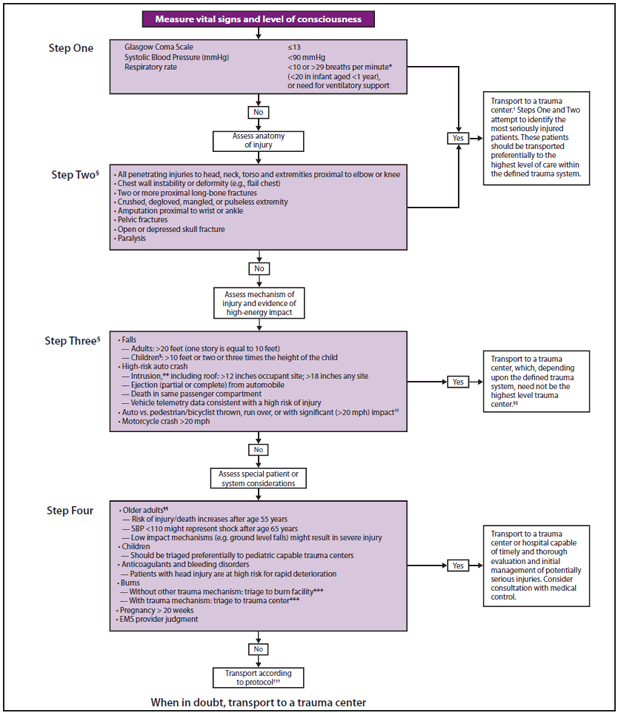 The figure shows the revised field triage guidelines (previously termed the "field triage decision scheme") developed in 2011 for use by emergency medical services (EMS) providers to determine the most appropriate destination hospital for injured patients. The guidelines have four steps: 1) assessing physiologic criteria, 2) assessing anatomic criteria, 3) assessing mechanism-of-injury criteria, and 4) special considerations. Steps One and Two attempt to identify the most seriously injured patients. These patients should be transported preferentially to the highest level of care within the defined trauma system. For Step Three, persons meeting these criteria should be transported to a trauma center, which, depending upon the defined trauma system, need not be the highest level trauma center. Those meeting Step Four criteria should be transported to a trauma center or hospital capable of timely and thorough evaluation and initial management of potentially serious injuries, and consultation with EMS medical control should be considered. The changes between the 2006 and 2011 guidelines are summarized as follows in a separate box: 
Step One: Physiologic Criteria
• Change Glasgow coma scale (GCS) <14 to GCS &le;13
• Add “or need for ventilatory support” to respiratory criteria
Step Two: Anatomic Criteria
• Changed “all penetrating injuries to head, neck, torso and extremities proximal to elbow and knee” to “all penetrating injuries to head, neck, torso and extremities proximal to elbow or knee”
• Change “flail chest” to “chest wall instability or deformity (e.g. flail chest)”
• Change “crushed, degloved, or mangled extremity” to “crushed, degloved, mangled, or pulseless extremity”
• Change “amputation proximal to wrist and ankle” to “amputation proximal to wrist or ankle”
Step Three: Mechanism-of-Injury Criteria
• Add “including roof” to intrusion criterion
Step Four: Special Considerations
• Add the following to older adult criteria 
— systolic blood pressure  <110 might represent shock after age 65 years 
— Low-impact mechanisms (e.g., ground-level falls) result in severe injury
• Add “patients with head injury are at high risk for rapid deterioration” to anticoagulation and bleeding disorders criterion
• Remove “end-stage renal disease requiring dialysis” and “time-sensitive extremity injury”
Transition Boxes
• Change layout of the figure
• Modify specific language of the transition boxes