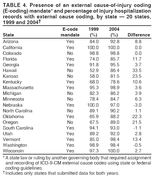 TABLE 4. Presence of an external cause-of-injury coding
(E-coding) mandate* and percentage of injury hospitalization
records with external cause coding, by state � 20 states,
1999 and 2004�