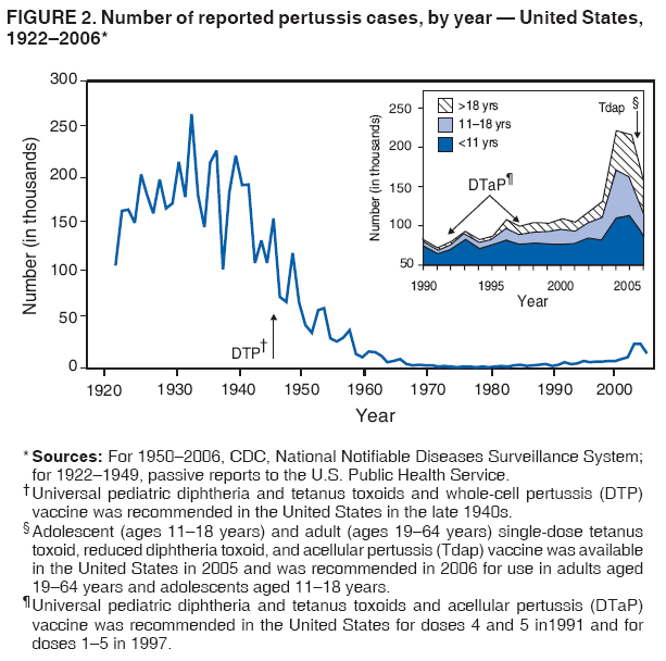 FIGURE 2. Number of reported pertussis cases, by year � United States,
1922�2006*