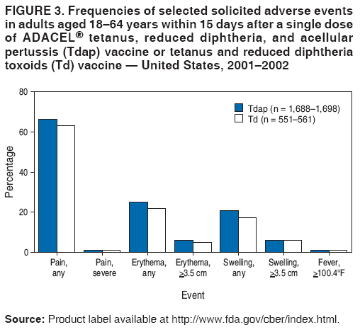 FIGURE 3. Frequencies of selected solicited adverse events
in adults aged 18�64 years within 15 days after a single dose
of ADACEL� tetanus, reduced diphtheria, and acellular
pertussis (Tdap) vaccine or tetanus and reduced diphtheria
toxoids (Td) vaccine � United States, 2001�2002
