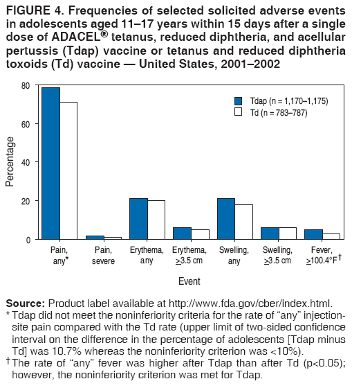 FIGURE 4. Frequencies of selected solicited adverse events
in adolescents aged 11�17 years within 15 days after a single
dose of ADACEL� tetanus, reduced diphtheria, and acellular
pertussis (Tdap) vaccine or tetanus and reduced diphtheria
toxoids (Td) vaccine � United States, 2001�2002