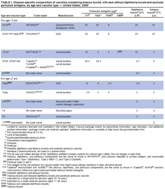 TABLE 1. Disease-specific composition of vaccines containing tetanus toxoid, with and without diphtheria toxoid and acellular
pertussis antigens, by age and vaccine type � United States, 2008*
Diphtheria Tetanus
Pertussis antigens (μg)�
toxoid� (DT) toxoid� (TT)
Age and vaccine type Trade name Manufacturer PT� FHA** PRN�� FIM�� (Lf�) (Lf)
For age <7 yrs
DTaP�� INFANRIX� GlaxoSmithKline 25 25 8 25 10
Biologicals (GSK)
DTaP-IPV-Hep B��� PEDIARIX� GSK 25 25 8 25 10
DTaP DAPTACEL� sanofi pasteur 10 5 3 5��� 15 5
DTaP, DTaP-Hib Tripedia,� sanofi pasteur 23.4 23.4 6.7 5
TriHIBit� sanofi pasteur
(Tripedia� + ActHIB�)����
DT���� No trade name sanofi pasteur 6.7 5
For age >7 yrs
Tdap���� BOOSTRIX�***** GSK 8 8 2.5 2.5 5
Tdap ADACEL������ sanofi pasteur 2.5 5 3 2 5
Td����� No trade name Massachusetts Public 2 2
Health Biologic Laboratory
Td No trade name MassBioLogics 2 2
Td DECAVAC� sanofi pasteur 2 5
TT����� (adsorbed) No trade name sanofi pasteur 5
* Limited to vaccines licensed and marketed in the United States. Consult package inserts for prescribing information, age indication, and additional
product information: package inserts are routinely updated. Additional information is available at http://www.fda.gov/cber/index.html.
� Per recommended dose of 0.5 mL.
� Limit of flocculation
� Inactivated/detoxified pertussis toxin.
** Filamentous haemagglutinin.
�� Pertactin.
�� Fimbriae.
�� Pediatric diphtheria and tetanus toxoids and acellular pertussis vaccine.
*** Residual 2-phenoxyethanol, not used as a preservative.
��� The tip cap and rubber plunger of the needleless prefilled syringes contain dry natural latex rubber; the vial stopper is latex-free.
��� Tetanus, diphtheria, and pertussis components are the same as those in INFANRIX�; also contains hepatitis B surface antigen, and inactivated
polioviruses Type 1 (Mahoney), Type 2 (MEF-1), and Type 3 (Saukett).
��� Fimbriae types 2 and 3.
**** The stopper to the vial contains dry natural rubber that might cause allergic reactions in latex-sensitive person
���� Tripedia� reconstituted with ActHIB.� The tetanus, diphtheria, and pertussis components are the same as those in Tripedia�; ActHIB� contains
Haemophilus influenzae type b polysaccharide�tetanus toxoid conjugate.
���� Pediatric diphtheria and tetanus toxoids.
���� Tetanus toxoid and reduced diphtheria toxoid and accellular pertussis vaccine.
***** Indicated as a single dose for persons aged 10�18 years.
����� Indicated as a single dose for persons aged 11�64 years.
����� Tetanus and reduced diphtheria toxoids.
����� Tetanus toxoid.