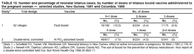 TABLE 10. Number and percentage of neonatal tetanus cases, by number of doses of tetanus toxoid vaccine administered to
the pregnant woman � selected studies, New Guinea, 1961 and Columbia, 1966
Study* Trial design Vaccine No. of doses
0�1 dose 2 doses 3 doses
No. (%) No. (%) No. (%)
1 62 villages Fluid toxoid 16/160 (10.0) 8/234 (3.4) 1/175 (0.6)
0 dose 1 dose 2�3 doses
No. (%) No. (%) No. (%)
2 Double-blind, controlled Al PO3-adsorbed toxoid 46/617 (7.5) 9/224 (4.0) 0/341 (0)
* Study 1 = Schofield FD, Tucker VM, Westbrook GR. Neonatal tetanus in New Guinea: effect of active immunization in pregnancy. Br Med J 1961;2:735�9.
Study 2 = Newell KW, Due�as Lehmann AD, LeBlanc DR, Garces Osorio NG. The use of toxoid for the prevention of tetanus neonatorum: final report of
a double-blind controlled field trial. Bull World Health Org 1966;35:863�71.