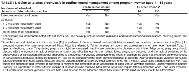 TABLE 11. Guide to tetanus prophylaxis in routine wound management among pregnant women aged 11�64 years
No. doses of adsorbed, Clean, minor wound All other wounds*
tetanus toxoid�containing vaccine Td� TIG Td TIG
Unknown number or <3 doses Yes No Yes Yes
>3 doses
>10 yrs since most recent dose Yes No Yes No
5�9 yrs since most recent dose No No Yes No
<5 yrs since most recent dose No No No No
* For example, wounds contaminated with dirt, feces, soil, and saliva; puncture wounds; avulsions; and wounds resulting from missiles, crushing, burns, and
frostbite.
� Adult tetanus and diphtheria toxoids vaccine (Td) is preferred to tetanus toxoid, reduced diphtheria toxoid, and acellular pertussis vaccine (Tdap) for
pregnant women who have never received Tdap. Tdap is preferred to Td for nonpregnant adults and adolescents who have never received Tdap. In
special situations, use of Tdap during pregnancy might be warranted. Health-care providers who choose to administer Tdap during pregnancy should
discuss with the women the lack of evidence of safety and effectiveness for the mother, fetus, pregnancy outcome, and the lack of evidence of the
effectiveness of transplacental maternal antibodies to provide early pertussis protection to the infant. In addition, no study has examined the effectiveness
of transplacental pertussis antibodies induced by Tdap on the adequacy of the infant immune response to pediatric DTaP and conjugate vaccines containing
tetanus toxoid or diphtheria toxoid. Because adverse outcomes of pregnancy are most common in the first trimester, vaccinating pregnant women with Tdap
during the second or third trimester is preferred to minimize the perception of an association of Tdap with an adverse outcome, unless vaccine is needed
urgently. Td is preferred to tetanus toxoid vaccine (TT) for adults who received Tdap previously or who require tetanus protection when Tdap is not available.
If TT and tetanus immune globulin (TIG) are both used, tetanus toxoid adsorbed rather than tetanus toxoid (fluid vaccine) should be administered.