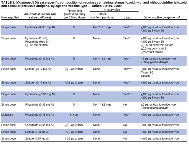TABLE 1. (Continued ) Disease-specific composition of vaccines containing tetanus toxoid, with and without diphtheria toxoid
and acellular pertussis antigens, by age and vaccine type � United States, 2008*
Thimerosal Preservative
Adjuvant: aluminum (Al) (methyl mercury Other
How supplied salt (mg Al/dose) per 0.5 mL dose) (content per dose) Latex Other inactive components�
Single dose Hydroxide (0.625 mg Al) 0 No*** (2.5 mg) Yes��� <100 μg residual formaldehyde
<100 μg Tween 80
Single dose Hydroxide (DTaP), 0 None Yes��� <100 μg residual formaldehyde
Phosphate (Hep B) <100 μg Tween 80
(<0.85 mg Al total) <0.05 ng neomycin sulfate
<0.01ng polymyxin B
<5% yeast protein
Single dose Phosphate (0.33 mg Al) 0 No*** (3.3 mg) Yes**** <5 μg residual formaldehyde
<50 ng glutaraldehyde
Single dose Sulfate (<0.17 mg Al) <0.3 μg (trace) None Yes**** <100 μg residual formaldehyde
Tween 80
Gelatin
Single dose Sulfate (<0.17 mg Al) <0.3 μg (trace) None Yes**** <100 μg residual formaldehyde
Single dose Hydroxide (<0.39 mg Al) 0 None Yes��� <100 μg residual formaldehyde
<100 μg Tween 80
Single dose Phosphate (0.33 mg Al) 0 No*** (3.3 mg) No <5 μg residual formaldehyde
<50 ng glutaraldehyde
Multidose Phosphate (0.45 mg Al) 8.3 μg None Yes**** <100 μg residual formaldehyde
Single dose Phosphate (0.45 mg Al) <0.3 μg (trace) None No <100 μg residual formaldehyde
Single dose Sulfate (0.28 mg Al) <0.3 μg (trace) None No <100 μg residual formaldehyde
Single dose Sulfate (0.25 mg Al) <0.3 μg (trace) None No <100 μg residual formaldehyde