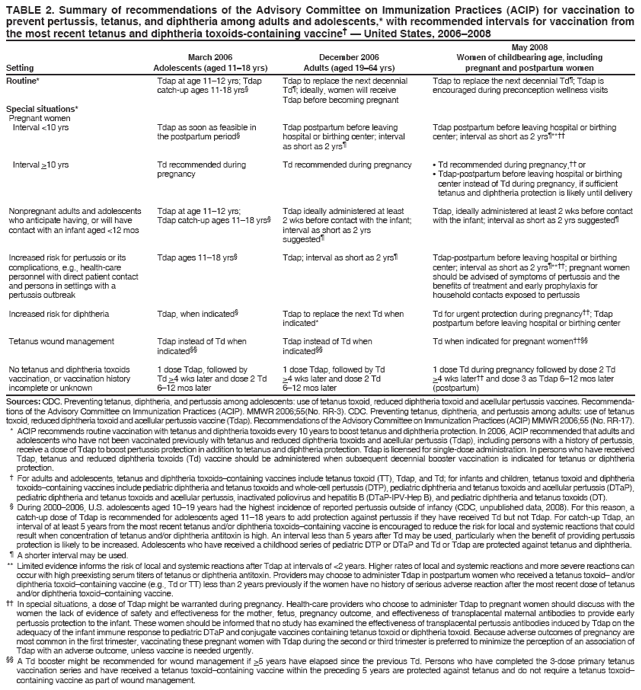 TABLE 2. Summary of recommendations of the Advisory Committee on Immunization Practices (ACIP) for vaccination to
prevent pertussis, tetanus, and diphtheria among adults and adolescents,* with recommended intervals for vaccination from
the most recent tetanus and diphtheria toxoids-containing vaccine� � United States, 2006�2008
May 2008
March 2006 December 2006 Women of childbearing age, including
Setting Adolescents (aged 11�18 yrs) Adults (aged 19�64 yrs) pregnant and postpartum women
Tdap to replace the next decennial Td�; Tdap is
encouraged during preconception wellness visits
Tdap postpartum before leaving hospital or birthing
center; interval as short as 2 yrs�**��
� Td recommended during pregnancy,�� or
� Tdap-postpartum before leaving hospital or birthing
center instead of Td during pregnancy, if sufficient
tetanus and diphtheria protection is likely until delivery
Tdap, ideally administered at least 2 wks before contact
with the infant; interval as short as 2 yrs suggested�
Tdap-postpartum before leaving hospital or birthing
center; interval as short as 2 yrs�**��; pregnant women
should be advised of symptoms of pertussis and the
benefits of treatment and early prophylaxis for
household contacts exposed to pertussis
Td for urgent protection during pregnancy��; Tdap
postpartum before leaving hospital or birthing center
Td when indicated for pregnant women����
1 dose Td during pregnancy followed by dose 2 Td
>4 wks later�� and dose 3 as Tdap 6�12 mos later
(postpartum)
Routine*
Special situations*
Pregnant women
Interval <10 yrs
Interval >10 yrs
Nonpregnant adults and adolescents
who anticipate having, or will have
contact with an infant aged <12 mos
Increased risk for pertussis or its
complications, e.g., health-care
personnel with direct patient contact
and persons in settings with a
pertussis outbreak
Increased risk for diphtheria
Tetanus wound management
No tetanus and diphtheria toxoids
vaccination, or vaccination history
incomplete or unknown
Tdap at age 11�12 yrs; Tdap
catch-up ages 11-18 yrs�
Tdap as soon as feasible in
the postpartum period�
Td recommended during
pregnancy
Tdap at age 11�12 yrs;
Tdap catch-up ages 11�18 yrs�
Tdap ages 11�18 yrs�
Tdap, when indicated�
Tdap instead of Td when
indicated��
1 dose Tdap, followed by
Td >4 wks later and dose 2 Td
6�12 mos later
Tdap to replace the next decennial
Td�; ideally, women will receive
Tdap before becoming pregnant
Tdap postpartum before leaving
hospital or birthing center; interval
as short as 2 yrs�
Td recommended during pregnancy
Tdap ideally administered at least
2 wks before contact with the infant;
interval as short as 2 yrs
suggested�
Tdap; interval as short as 2 yrs�
Tdap to replace the next Td when
indicated*
Tdap instead of Td when
indicated��
1 dose Tdap, followed by Td
>4 wks later and dose 2 Td
6�12 mos later
Sources: CDC. Preventing tetanus, diphtheria, and pertussis among adolescents: use of tetanus toxoid, reduced diphtheria toxoid and acellular pertussis vaccines. Recommendations
of the Advisory Committee on Immunization Practices (ACIP). MMWR 2006;55(No. RR-3). CDC. Preventing tetanus, diphtheria, and pertussis among adults: use of tetanus
toxoid, reduced diphtheria toxoid and acellular pertussis vaccine (Tdap). Recommendations of the Advisory Committee on Immunization Practices (ACIP) MMWR 2006;55 (No. RR-17).
* ACIP recommends routine vaccination with tetanus and diphtheria toxoids every 10 years to boost tetanus and diphtheria protection. In 2006, ACIP recommended that adults and
adolescents who have not been vaccinated previously with tetanus and reduced diphtheria toxoids and acellular pertussis (Tdap), including persons with a history of pertussis,
receive a dose of Tdap to boost pertussis protection in addition to tetanus and diphtheria protection. Tdap is licensed for single-dose administration. In persons who have received
Tdap, tetanus and reduced diphtheria toxoids (Td) vaccine should be administered when subsequent decennial booster vaccination is indicated for tetanus or diphtheria
protection.
� For adults and adolescents, tetanus and diphtheria toxoids�containing vaccines include tetanus toxoid (TT), Tdap, and Td; for infants and children, tetanus toxoid and diphtheria
toxoids�containing vaccines include pediatric diphtheria and tetanus toxoids and whole-cell pertussis (DTP), pediatric diphtheria and tetanus toxoids and acellular pertussis (DTaP),
pediatric diphtheria and tetanus toxoids and acellular pertussis, inactivated poliovirus and hepatitis B (DTaP-IPV-Hep B), and pediatric diphtheria and tetanus toxoids (DT).
� During 2000�2006, U.S. adolescents aged 10�19 years had the highest incidence of reported pertussis outside of infancy (CDC, unpublished data, 2008). For this reason, a
catch-up dose of Tdap is recommended for adolescents aged 11�18 years to add protection against pertussis if they have received Td but not Tdap. For catch-up Tdap, an
interval of at least 5 years from the most recent tetanus and/or diphtheria toxoids�containing vaccine is encouraged to reduce the risk for local and systemic reactions that could
result when concentration of tetanus and/or diphtheria antitoxin is high. An interval less than 5 years after Td may be used, particularly when the benefit of providing pertussis
protection is likely to be increased. Adolescents who have received a childhood series of pediatric DTP or DTaP and Td or Tdap are protected against tetanus and diphtheria.
� A shorter interval may be used.
** Limited evidence informs the risk of local and systemic reactions after Tdap at intervals of <2 years. Higher rates of local and systemic reactions and more severe reactions can
occur with high preexisting serum titers of tetanus or diphtheria antitoxin. Providers may choose to administer Tdap in postpartum women who received a tetanus toxoid� and/or
diphtheria toxoid�containing vaccine (e.g., Td or TT) less than 2 years previously if the women have no history of serious adverse reaction after the most recent dose of tetanus
and/or diphtheria toxoid�containing vaccine.
�� In special situations, a dose of Tdap might be warranted during pregnancy. Health-care providers who choose to administer Tdap to pregnant women should discuss with the
women the lack of evidence of safety and effectiveness for the mother, fetus, pregnancy outcome, and effectiveness of transplacental maternal antibodies to provide early
pertussis protection to the infant. These women should be informed that no study has examined the effectiveness of transplacental pertussis antibodies induced by Tdap on the
adequacy of the infant immune response to pediatric DTaP and conjugate vaccines containing tetanus toxoid or diphtheria toxoid. Because adverse outcomes of pregnancy are
most common in the first trimester, vaccinating these pregnant women with Tdap during the second or third trimester is preferred to minimize the perception of an association of
Tdap with an adverse outcome, unless vaccine is needed urgently.
�� A Td booster might be recommended for wound management if >5 years have elapsed since the previous Td. Persons who have completed the 3-dose primary tetanus
vaccination series and have received a tetanus toxoid�containing vaccine within the preceding 5 years are protected against tetanus and do not require a tetanus toxoid�
containing vaccine as part of wound management.