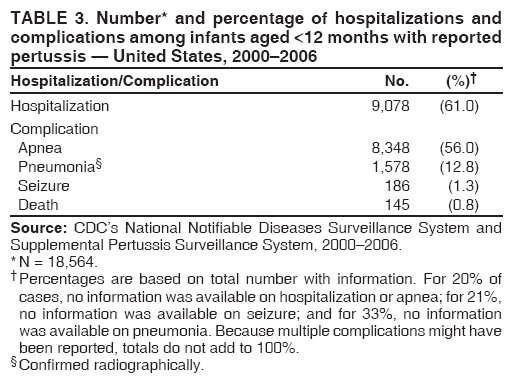 TABLE 3. Number* and percentage of hospitalizations and
complications among infants aged <12 months with reported
pertussis � United States, 2000�2006
Hospitalization/Complication No. (%)�
Hospitalization 9,078 (61.0)
Complication
Apnea 8,348 (56.0)
Pneumonia� 1,578 (12.8)
Seizure 186 (1.3)
Death 145 (0.8)
Source: CDC�s National Notifiable Diseases Surveillance System and
Supplemental Pertussis Surveillance System, 2000�2006.
* N = 18,564.
�Percentages are based on total number with information. For 20% of
cases, no information was available on hospitalization or apnea; for 21%,
no information was available on seizure; and for 33%, no information
was available on pneumonia. Because multiple complications might have
been reported, totals do not add to 100%.
� Confirmed radiographically.