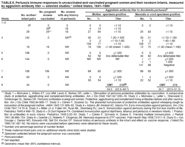 TABLE 6. Pertussis immune responses in unvaccinated and vaccinated pregnant women and their newborn infants, measured
by agglutinin antibody titer � selected studies,* United States, 1941�1990
No. pregnant No. women Agglutinin antibody titer to Bordetella pertussis�
No. mother/ women with any history Mother specimen positive Neonate or cord specimen positive
Study infant pairs vaccinated of pertussis No. % Titer No. % Titer
1�3
3� 0 0 0 0 >1:10 0 0 >1:10
29� 18 4 14 >1:10
29 29** 18 27 93 >1:10 25 83 >1:10
4 142 0 NR�� 30 21 1:20�1:320 30 21 <1:10�1:160
3 2 <1:10�1:80 3 2 1:40�1:80
109 77 <1:10 109 77 <1:10
16 16 NR 16 100 >1:40 (mean: 1:320) 12 75 >1:40 (mean 1:160)
5 108 0 NR 0 0 >1:320 0 0 >1:320
54 50 Any detectable titer 34 63 Any detectable titer
6 144 0 NR NR NR NR 1 <1 >1:320
2 1 1:200
141 98 Negative
7 106 106 NR 88 83 >1:300 88 83 >1:300
8 93 0 NR 0 0 >1:320 1 2 >1:320
50 54 >1:10 22 52 >1:10
9 34 0 NR GMT (CI)�� GMT (CI)
34.0 (23.3�49.7) 34.7 (23.5�51.3)
* Study 1 = Mishulow L, Wilkes ET, Liss MM, Lewis E, Berkey SR, Leifer L. Stimulation of pertussis-protective antibodies by vaccination. A comparative
study of protective, agglutinating and complement-fixing antibodies. Am J Dis Child 1941;62:1205�16. Study 2 = Mishulow L, Leifer L, Sherwood C,
Schlesinger SL, Berkey SR. Pertussis antibodies in pregnant women. Protective, agglutinating and complement-fixing antibodies before and after vaccination.
Am J Dis Child 1942;64:608�17. Study 3 = Cohen P, Scadron SJ. The placental transmission of protective antibodies against whooping cough by
inoculation of the pregnant mother. JAMA 1943;121:656�62. Study 4 = Adams JM, Kimball AC, Adams FH. Early immunization against pertussis. Am J Dis
Child 1947;74:10�8. Study 5 = Miller JJ Jr, Faber HK, Ryan ML, Silverberg RJ, Lew E. Immunization against pertussis during the first four months of life.
Pediatrics 1949;4:468�78. Study 6 = Di Sant�Agnese PA. Combined immunization against diphtheria, tetanus and pertussis in newborn infants. I. Production
of antibodies in early infancy. Pediatrics 1949;3;20�33. Study 7 = Cohen P, Schneck H, Dubow E. Prenatal multiple immunization. J Pediatr
1951;38:696�704. Study 8 = Goerke LS, Roberts P, Chapman JM. Neonatal response to DTP vaccines. Publ Health Rep 1958;73:511�9. Study 9 = Van
Savage J, Decker MD, Edwards KM, Sell SH, Karzon DT. Natural history of pertussis antibody in the infant and effect on vaccine response. J Infect Dis
1990;161:487�92. No infants were vaccinated before specimens were obtained for these results.
� Number and percentage positive of number tested.
� Three maternal infant pairs and six additional infants (nine total) were studied.
� Specimen collected before the pregnant woman was vaccinated.
** Postvaccination.
�� Not reported.
�� Geometric mean titer (95% confidence interval).