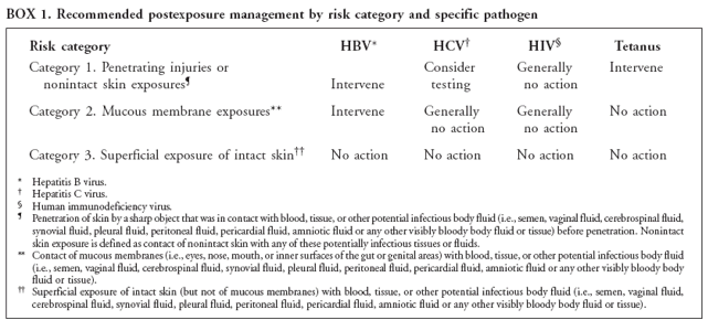 BOX 1. Recommended postexposure management by risk category and specific pathogen
Risk category HBV* HCV� HIV� Tetanus
Category 1. Penetrating injuries or Consider Generally Intervene
nonintact skin exposures� Intervene testing no action
Category 2. Mucous membrane exposures** Intervene Generally Generally No action
no action no action
Category 3. Superficial exposure of intact skin�� No action No action No action No action
* Hepatitis B virus.
� Hepatitis C virus.
� Human immunodeficiency virus.
� Penetration of skin by a sharp object that was in contact with blood, tissue, or other potential infectious body fluid (i.e., semen, vaginal fluid, cerebrospinal fluid,
synovial fluid, pleural fluid, peritoneal fluid, pericardial fluid, amniotic fluid or any other visibly bloody body fluid or tissue) before penetration. Nonintact
skin exposure is defined as contact of nonintact skin with any of these potentially infectious tissues or fluids.
** Contact of mucous membranes (i.e., eyes, nose, mouth, or inner surfaces of the gut or genital areas) with blood, tissue, or other potential infectious body fluid
(i.e., semen, vaginal fluid, cerebrospinal fluid, synovial fluid, pleural fluid, peritoneal fluid, pericardial fluid, amniotic fluid or any other visibly bloody body
fluid or tissue).
�� Superficial exposure of intact skin (but not of mucous membranes) with blood, tissue, or other potential infectious body fluid (i.e., semen, vaginal fluid,
cerebrospinal fluid, synovial fluid, pleural fluid, peritoneal fluid, pericardial fluid, amniotic fluid or any other visibly bloody body fluid or tissue).