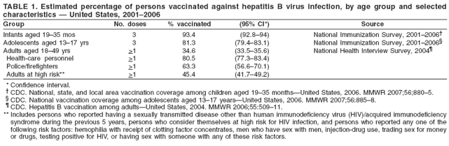 TABLE 1. Estimated percentage of persons vaccinated against hepatitis B virus infection, by age group and selected
characteristics � United States, 2001�2006
Group No. doses % vaccinated (95% CI*) Source
Infants aged 19�35 mos 3 93.4 (92.8�94) National Immunization Survey, 2001�2006�
Adolescents aged 13�17 yrs 3 81.3 (79.4�83.1) National Immunization Survey, 2001�2006�
Adults aged 18�49 yrs >1 34.6 (33.5�35.6) National Health Interview Survey, 2004�
Health-care personnel >1 80.5 (77.3�83.4)
Police/firefighters >1 63.3 (56.6�70.1)
Adults at high risk** >1 45.4 (41.7�49.2)
* Confidence interval.
� CDC. National, state, and local area vaccination coverage among children aged 19�35 months�United States, 2006. MMWR 2007;56;880�5.
� CDC. National vaccination coverage among adolescents aged 13�17 years�United States, 2006. MMWR 2007;56:885�8.
� CDC. Hepatitis B vaccination among adults�United States, 2004. MMWR 2006;55:509�11.
** Includes persons who reported having a sexually transmitted disease other than human immunodeficiency virus (HIV)/acquired immunodeficiency
syndrome during the previous 5 years, persons who consider themselves at high risk for HIV infection, and persons who reported any one of the
following risk factors: hemophilia with receipt of clotting factor concentrates, men who have sex with men, injection-drug use, trading sex for money
or drugs, testing positive for HIV, or having sex with someone with any of these risk factors.