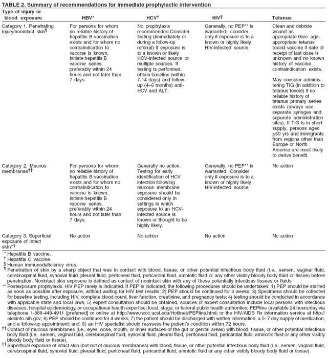TABLE 2. Summary of recommendations for immediate prophylactic intervention
Type of injury or
blood exposure HBV* HCV� HIV� Tetanus
Category 1. Penetrating
injury/nonintact skin�
Category 2. Mucous
membranes��
Category 3. Superficial
exposure of intact
skin��
For persons for whom
no reliable history of
hepatitis B vaccination
exists and for whom no
contraindication to
vaccine is known,
initiate hepatitis B
vaccine series,
preferably within 24
hours and not later than
7 days.
For persons for whom
no reliable history of
hepatitis B vaccination
exists and for whom no
contraindication to
vaccine is known,
initiate hepatitis B
vaccine series,
preferably within 24
hours and not later than
7 days.
No action
No prophylaxis
recommended.Consider
testing (immediately or
during a follow-up
referral) if exposure is
to a known or likely
HCV-infected source or
multiple sources. If
testing is performed,
obtain baseline (within
7-14 days) and followup
(4�6 months) anti-
HCV and ALT.
Generally no action.
Testing for early
identification of HCV
infection following
mucous membrane
exposure should be
considered only in
settings in which
exposure to an HCVinfected
source is
known or thought to be
highly likely.
No action
Generally, no PEP** is
warranted; consider
only if exposure is to a
known or highly likely
HIV-infected source.
Generally, no PEP** is
warranted. Consider
only if exposure is to a
known or highly likely
HIV-infected source.
No action
Clean and debride
wound as
appropriate.Give ageappropriate
tetanus
toxoid vaccine if date of
receipt of last dose is
unknown and no known
history of vaccine
contraindication exists.
May consider administering
TIG (in addition to
tetanus toxoid) if no
reliable history of
tetanus primary series
exists (always use
separate syringes and
separate administration
sites). If TIG is in short
supply, persons aged
>60 yrs and immigrants
from regions other than
Europe or North
America are most likely
to derive benefit.
No action
No action
* Hepatitis B vaccine.
� Hepatitis C vaccine.
� Human immunodeficiency virus.
� Penetration of skin by a sharp object that was in contact with blood, tissue, or other potential infectious body fluid (i.e., semen, vaginal fluid,
cerebrospinal fluid, synovial fluid, pleural fluid, peritoneal fluid, pericardial fluid, amniotic fluid or any other visibly bloody body fluid or tissue) before
penetration. Nonintact skin exposure is defined as contact of nonintact skin with any of these potentially infectious tissues or fluids
** Postexposure prophylaxis. HIV PEP rarely is indicated. If PEP is indicated, the following procedures should be undertaken: 1) PEP should be started
as soon as possible after exposure, without waiting for HIV test results; 2) PEP should be continued for 4 weeks; 3) Specimens should be collected
for baseline testing, including HIV, complete blood count, liver function, creatinine, and pregnancy tests; 4) testing should be conducted in accordance
with applicable state and local laws; 5) expert consultation should be obtained; sources of expert consultation include local persons with infectious
diseases, hospital epidemiology, or occupational health expertise; local, stage, or federal public health authorities; PEPline (available 24 hours/day via
telephone 1-888-448-4911 [preferred] or online at http://www.nccc.ucsf.edu/Hotlines/PEPline.html; or the HIV/AIDS Rx information service at http://
aidsinfo.nih.gov; 6) PEP should be continued for 4 weeks; 7) the patient should be discharged with written information, a 5�7 day supply of medication,
and a follow-up appointment; and. 8) an HIV specialist should reassess the patient�s condition within 72 hours.
�� Contact of mucous membranes (i.e., eyes, nose, mouth, or inner surfaces of the gut or genital areas) with blood, tissue, or other potential infectious
body fluid (i.e., semen, vaginal fluid, cerebrospinal fluid, synovial fluid, pleural fluid, peritoneal fluid, pericardial fluid, amniotic fluid or any other visibly
bloody body fluid or tissue).
�� Superficial exposure of intact skin (but not of mucous membranes) with blood, tissue, or other potential infectious body fluid (i.e., semen, vaginal fluid,
cerebrospinal fluid, synovial fluid, pleural fluid, peritoneal fluid, pericardial fluid, amniotic fluid or any other visibly bloody body fluid or tissue).
