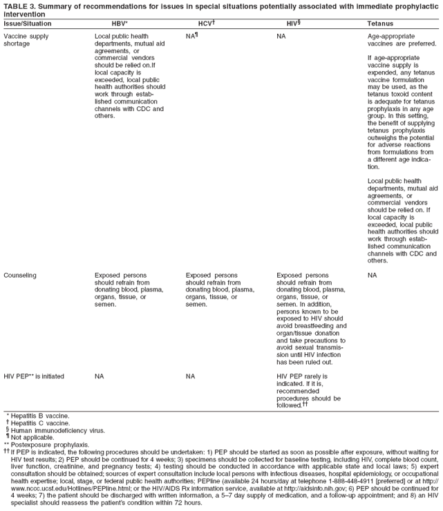 TABLE 3. Summary of recommendations for issues in special situations potentially associated with immediate prophylactic
intervention
Issue/Situation HBV* HCV� HIV� Tetanus
Vaccine supply
shortage
Counseling
HIV PEP** is initiated
Local public health
departments, mutual aid
agreements, or
commercial vendors
should be relied on.If
local capacity is
exceeded, local public
health authorities should
work through established
communication
channels with CDC and
others.
Exposed persons
should refrain from
donating blood, plasma,
organs, tissue, or
semen.
NA
NA�
Exposed persons
should refrain from
donating blood, plasma,
organs, tissue, or
semen.
NA
NA
Exposed persons
should refrain from
donating blood, plasma,
organs, tissue, or
semen. In addition,
persons known to be
exposed to HIV should
avoid breastfeeding and
organ/tissue donation
and take precautions to
avoid sexual transmission
until HIV infection
has been ruled out.
HIV PEP rarely is
indicated. If it is,
recommended
procedures should be
followed.��
Age-appropriate
vaccines are preferred.
If age-appropriate
vaccine supply is
expended, any tetanus
vaccine formulation
may be used, as the
tetanus toxoid content
is adequate for tetanus
prophylaxis in any age
group. In this setting,
the benefit of supplying
tetanus prophylaxis
outweighs the potential
for adverse reactions
from formulations from
a different age indication.
Local public health
departments, mutual aid
agreements, or
commercial vendors
should be relied on. If
local capacity is
exceeded, local public
health authorities should
work through established
communication
channels with CDC and
others.
NA
* Hepatitis B vaccine.
� Hepatitis C vaccine.
� Human immunodeficiency virus.
� Not applicable.
** Postexposure prophylaxis.
�� If PEP is indicated, the following procedures should be undertaken: 1) PEP should be started as soon as possible after exposure, without waiting for
HIV test results; 2) PEP should be continued for 4 weeks; 3) specimens should be collected for baseline testing, including HIV, complete blood count,
liver function, creatinine, and pregnancy tests; 4) testing should be conducted in accordance with applicable state and local laws; 5) expert
consultation should be obtained; sources of expert consultation include local persons with infectious diseases, hospital epidemiology, or occupational
health expertise; local, stage, or federal public health authorities; PEPline (available 24 hours/day at telephone 1-888-448-4911 [preferred] or at http://
www.nccc.ucsf.edu/Hotlines/PEPline.html; or the HIV/AIDS Rx information service, available at http://aidsinfo.nih.gov; 6) PEP should be continued for
4 weeks; 7) the patient should be discharged with written information, a 5�7 day supply of medication, and a follow-up appointment; and 8) an HIV
specialist should reassess the patient�s condition within 72 hours.