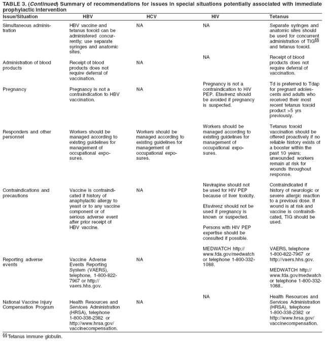 TABLE 3. (Continued) Summary of recommendations for issues in special situations potentially associated with immediate
prophylactic intervention
Issue/Situation HBV HCV HIV Tetanus
Simultaneous administration
Administration of blood
products
Pregnancy
Responders and other
personnel
Contraindications and
precautions
Reporting adverse
events
National Vaccine Injury
Compensation Program
NA
NA
NA
Workers should be
managed according to
existing guidelines for
management of
occupational exposures.
NA
NA
NA
NA
NA
Pregnancy is not a
contraindication to HIV
PEP. Efavirenz should
be avoided if pregnancy
is suspected.
Workers should be
managed according to
existing guidelines for
management of
occupational exposures.
Nevirapine should not
be used for HIV PEP
because of liver toxicity.
Efavirenz should not be
used if pregnancy is
known or suspected.
Persons with HIV PEP
expertise should be
consulted if possible.
MEDWATCH http://
www.fda.gov/medwatch
or telephone 1-800-332-
1088.
NA
Separate syringes and
anatomic sites should
be used for concurrent
administration of TIG��
and tetanus toxoid.
Receipt of blood
products does not
require deferral of
vaccination.
Td is preferred to Tdap
for pregnant adolescents
and adults who
received their most
recent tetanus toxoid
product >5 yrs
previously.
Tetanus toxoid
vaccination should be
offered proactively if no
reliable history exists of
a booster within the
past 10 years;
unwounded workers
remain at risk for
wounds throughout
response.
Contraindicated if
history of neurologic or
severe allergic reaction
to a previous dose. If
wound is at risk and
vaccine is contraindicated,
TIG should be
used.
VAERS, telephone
1-800-822-7967 or
http://vaers.hhs.gov.
MEDWATCH http://
www.fda.gov/medwatch
or telephone 1-800-332-
1088..
Health Resources and
Services Administration
(HRSA), telephone
1-800-338-2382 or
http://www.hrsa.gov/
vaccinecompensation.
HBV vaccine and
tetanus toxoid can be
administered concurrently;
use separate
syringes and anatomic
sites.
Receipt of blood
products does not
require deferral of
vaccination.
Pregnancy is not a
contraindication to HBV
vaccination.
Workers should be
managed according to
existing guidelines for
management of
occupational exposures.
Vaccine is contraindicated
if history of
anaphylactic allergy to
yeast or to any vaccine
component or of
serious adverse event
after prior receipt of
HBV vaccine.
Vaccine Adverse
Events Reporting
System (VAERS),
telephone, 1-800-822-
7967 or http://
vaers.hhs.gov.
Health Resources and
Services Administration
(HRSA), telephone
1-800-338-2382 or
http://www.hrsa.gov/
vaccinecompensation.
�� Tetanus immune globulin.