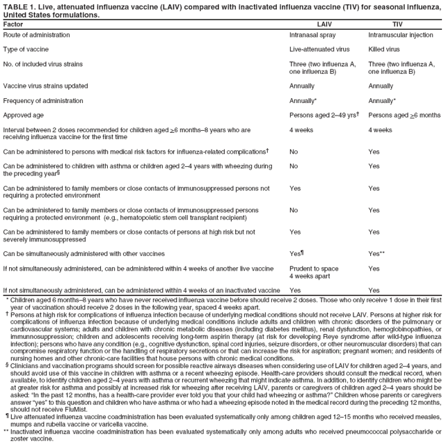 TABLE 1. Live, attenuated influenza vaccine (LAIV) compared with inactivated influenza vaccine (TIV) for seasonal influenza, United States formulations.
Factor
LAIV
TIV
Route of administration
Intranasal spray
Intramuscular injection
Type of vaccine
Live-attenuated virus
Killed virus
No. of included virus strains
Three (two influenza A,
Three (two influenza A,
one influenza B)
one influenza B)
Vaccine virus strains updated
Annually
Annually
Frequency of administration
Annually*
Annually*
Approved age
Persons aged 2�49 yrs�
Persons aged >6 months
Interval between 2 doses recommended for children aged >6 months�8 years who are
4 weeks
4 weeks
receiving influenza vaccine for the first time
Can be administered to persons with medical risk factors for influenza-related complications�
No
Yes
Can be administered to children with asthma or children aged 2�4 years with wheezing during the preceding year�
No
Yes
Can be administered to family members or close contacts of immunosuppressed persons not
Yes
Yes
requiring a protected environment
Can be administered to family members or close contacts of immunosuppressed persons
No
Yes
requiring a protected environment (e.g., hematopoietic stem cell transplant recipient)
Can be administered to family members or close contacts of persons at high risk but not
Yes
Yes
severely immunosuppressed
Can be simultaneously administered with other vaccines
Yes�
Yes**
If not simultaneously administered, can be administered within 4 weeks of another live vaccine
Prudent to space
Yes
4 weeks apart
If not simultaneously administered, can be administered within 4 weeks of an inactivated vaccine
Yes
Yes
*Children aged 6 months�8 years who have never received influenza vaccine before should receive 2 doses. Those who only receive 1 dose in their first year of vaccination should receive 2 doses in the following year, spaced 4 weeks apart.
� Persons at high risk for complications of influenza infection because of underlying medical conditions should not receive LAIV. Persons at higher risk for complications of influenza infection because of underlying medical conditions include adults and children with chronic disorders of the pulmonary or cardiovascular systems; adults and children with chronic metabolic diseases (including diabetes mellitus), renal dysfunction, hemoglobinopathies, or immunnosuppression; children and adolescents receiving long-term aspirin therapy (at risk for developing Reye syndrome after wild-type influenza infection); persons who have any condition (e.g., cognitive dysfunction, spinal cord injuries, seizure disorders, or other neuromuscular disorders) that can compromise respiratory function or the handling of respiratory secretions or that can increase the risk for aspiration; pregnant women; and residents of nursing homes and other chronic-care facilities that house persons with chronic medical conditions.
� Clinicians and vaccination programs should screen for possible reactive airways diseases when considering use of LAIV for children aged 2�4 years, and should avoid use of this vaccine in children with asthma or a recent wheezing episode. Health-care providers should consult the medical record, when available, to identify children aged 2�4 years with asthma or recurrent wheezing that might indicate asthma. In addition, to identify children who might be at greater risk for asthma and possibly at increased risk for wheezing after receiving LAIV, parents or caregivers of children aged 2�4 years should be asked: �In the past 12 months, has a health-care provider ever told you that your child had wheezing or asthma?� Children whose parents or caregivers answer �yes� to this question and children who have asthma or who had a wheezing episode noted in the medical record during the preceding 12 months, should not receive FluMist.
� Live attenuated influenza vaccine coadministration has been evaluated systematically only among children aged 12�15 months who received measles, mumps and rubella vaccine or varicella vaccine. ** Inactivated influenza vaccine coadministration has been evaluated systematically only among adults who received pneumococcal polysaccharide or zoster vaccine.