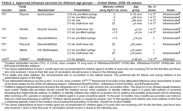 TABLE 2. Approved influenza vaccines for different age groups � United States, 2008�09 season
Vaccine TIV*
Trade name Fluzone
Manufacturer sanofi pasteur
Presentation 0.25 mL pre-filled syringe 0.5 mL pre-filled syringe 0.5 mL vial 5.0 mL multi-dose vial
Mercury content (mcg Hg/0.5 mL dose) 0 0 0 25
Age group 6�35 mos >36 mos >36 mos >6 mos
No. of doses 1 or 2� 1 or 2� 1 or 2� 1 or 2�
Route Intramuscular� Intramuscular� Intramuscular� Intramuscular�
TIV*
Fluvirin
Novartis Vaccine
5.0 mL multi-dose vial 0.5 mL pre-filled syringe
24.5 <1.0
>4 yrs >4 yrs
1 or 2� 1 or 2�
Intramuscular� Intramuscular�
TIV*
Fluarix
GlaxoSmithKline
0.5 mL pre-filled syringe
<1.0
>18 yrs
1
Intramuscular�
TIV*
FluLuval
GlaxoSmithKline
5.0 mL multi-dose vial
25
>18 years
1
Intramuscular�
TIV*
Afluria
CSL Biotherapies
0.5 mL pre-filled syringe 5.0 mL multi-dose vial
0 25
>18 years >18 years
1 1
Intramuscular�
LAIV�
FluMist**
MedImmune
0.2 mL sprayer
0
2�49 yrs
1 or 2��
Intranasal
*Trivalent inactivated vaccine (TIV). A 0.5-mL dose contains 15 mcg each of A/Brisbane/59/2007 (H1N1)-like, A/Brisbane/10/2007 (H3N2)-like, and B/Florida/4/2006-like antigens.
� Two doses administered at least 1 month apart are recommended for children aged 6 months�8 years who are receiving TIV for the first time and those who only received 1 dose in their first year of vaccination should receive 2 doses in the following year. � For adults and older children, the recommended site of vaccination is the deltoid muscle. The preferred site for infants and young children is the anterolateral aspect of the thigh. � Live attenuated influenza vaccine (LAIV). A 0.2-mL dose contains 106.5�7.5 fluorescent focal units of live attenuated influenza virus reassortants of each of the three strains for the 2008�09 influenza season: A/Brisbane/59/2007(H1N1), A/Brisbane/10/2007(H3N2), and B/Florida/4/2006.
** FluMist is shipped refrigerated and stored in the refrigerator at 2�C to 8�C after arrival in the vaccination clinic. The dose is 0.2 mL divided equally between each nostril. Health-care providers should consult the medical record, when available, to identify children aged 2�4 years with asthma or recurrent wheezing that might indicate asthma. In addition, to identify children who might be at greater risk for asthma and possibly at increased risk for wheezing after receiving LAIV, parents or caregivers of children aged 2�4 years should be asked: �In the past 12 months, has a health-care provider ever told you that your child had wheezing or asthma?� Children whose parents or caregivers answer �yes� to this question and children who have asthma or who had a wheezing episode noted in the medical record during the preceding 12 months, should not receive FluMist.
�� Two doses administered at least 4 weeks apart are recommended for children aged 2�8 years who are receiving LAIV for the first time, and those who only received 1 dose in their first year of vaccination should receive 2 doses in the following year.
