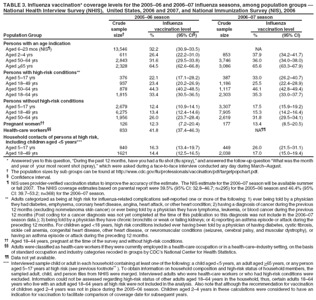 TABLE 3. Influenza vaccination* coverage levels for the 2005�06 and 2006�07 influenza seasons, among population groups � National Health Interview Survey (NHIS), United States, 2006 and 2007, and National Immunization Survey (NIS), 2006
2005�06 season
2006�07 season
Crude
Influenza
Crude
Influenza
sample
vaccination level
sample
vaccination level
Population Group
size�
%
(95% CI�)
size
%
(95% CI)
Persons with an age indication
Aged 6�23 mos (NIS�)
13,546
32.2
(30.9�33.5)
NA
Aged 2�4 yrs
611
26.4
(22.2�31.0)
853
37.9
(34.2�41.7)
Aged 50�64 yrs
2,843
31.6
(29.5�33.8)
3,746
36.0
(34.0�38.0)
Aged >65 yrs
2,328
64.5
(62.6�66.8)
3,086
65.6
(63.3�67.9)
Persons with high-risk conditions**
Aged 5�17 yrs
376
22.1
(17.1�28.2)
387
33.0
(26.2�40.7)
Aged 18�49 yrs
937
23.4
(20.2�26.9)
1,186
25.5
(22.4�28.9)
Aged 50�64 yrs
878
44.3
(40.2�48.5)
1,117
46.1
(42.8�49.4)
Aged 18�64 yrs
1,815
33.4
(30.5�36.5)
2,303
35.3
(33.0�37.7)
Persons without high-risk conditions
Aged 5�17 yrs
2,679
12.4
(10.9�14.1)
3,307
17.5
(15.9�19.2)
Aged 18�49 yrs
6,275
13.4
(12.4�14.6)
7,905
15.3
(14.2�16.4)
Aged 50�64 yrs
1,956
26.0
(23.7�28.4)
2,619
31.8
(29.5�34.1)
Pregnant women��
126
12.3
(7.2�20.4)
177
13.4
(8.5�20.5)
Health-care workers��
833
41.8
(37.4�46.3)
NA��
Household contacts of persons at high risk,
including children aged <5 years***
Aged 5�17 yrs
840
16.3
(13.4�19.7)
449
26.0
(21.5�31.1)
Aged 18�49 yrs
1621
14.4
(12.5�16.5)
2,038
17.0
(15.0�19.4)
* Answered yes to this question, �During the past 12 months, have you had a flu shot (flu spray),� and answered the follow-up question �What was the month and year of your most recent shot (spray),� which were asked during a face-to-face interview conducted any day during March�August.
� The population sizes by sub groups can be found at http://www.cdc.gov/flu/professionals/vaccination/pdf/targetpopchart.pdf.
� Confidence interval.
� NIS uses provider-verified vaccination status to improve the accuracy of the estimate. The NIS estimate for the 2006�07 season will be available summer
or fall 2007. The NHIS coverage estimates based on parental report were 39.5% (95% CI: 32.8�46.7; n=295) for the 2005�06 season and 46.4% (95%
CI: 39.7�53.2; n=368) for the 2006�07 season.
** Adults categorized as being at high risk for influenza-related complications self-reported one or more of the following: 1) ever being told by a physician they had diabetes, emphysema, coronary heart disease, angina, heart attack, or other heart condition; 2) having a diagnosis of cancer during the previous 12 months (excluding nonmelanoma skin cancer) or ever being told by a physician they have lymphoma, leukemia, or blood cancer during the previous 12 months (Post coding for a cancer diagnosis was not yet completed at the time of this publication so this diagnosis was not include in the 2006�07 season data.); 3) being told by a physician they have chronic bronchitis or weak or failing kidneys; or 4) reporting an asthma episode or attack during the preceding 12 months. For children aged <18 years, high risk conditions included ever having been told by a physician of having diabetes, cystic fibrosis, sickle cell anemia, congenital heart disease, other heart disease, or neuromuscular conditions (seizures, cerebral palsy, and muscular dystrophy), or having an asthma episode or attack during the preceding 12 months.
�� Aged 18�44 years, pregnant at the time of the survey and without high-risk conditions. �� Adults were classified as health-care workers if they were currently employed in a health-care occupation or in a health-care�industry setting, on the basis of standard occupation and industry categories recoded in groups by CDC�s National Center for Health Statistics. �� Data not yet available. *** Interviewed sample child or adult in each household containing at least one of the following: a child aged <5 years, an adult aged >65 years, or any person aged 5�17 years at high risk (see previous footnote** ). To obtain information on household composition and high-risk status of household members, the sampled adult, child, and person files from NHIS were merged. Interviewed adults who were health-care workers or who had high-risk conditions were excluded. Information could not be assessed regarding high-risk status of other adults aged 18�64 years in the household, thus, certain adults 18�64 years who live with an adult aged 18�64 years at high risk were not included in the analysis. Also note that although the recommendation for vaccination
of children aged 2�4 years was not in place during the 2005�06 season. Children aged 2�4 years in these calculations were considered to have an indication for vaccination to facilitate comparison of coverage date for subsequent years.
