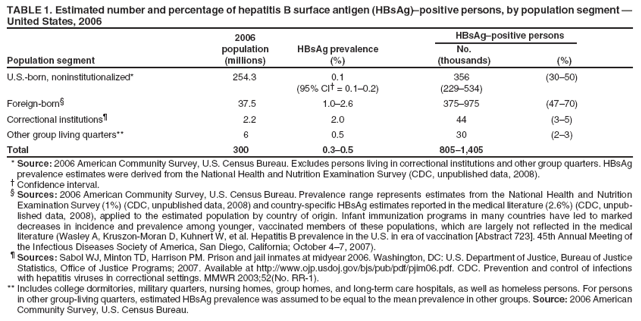 TABLE 1. Estimated number and percentage of hepatitis B surface antigen (HBsAg)�positive persons, by population segment �
United States, 2006
2006 HBsAg�positive persons
population HBsAg prevalence No.
Population segment (millions) (%) (thousands) (%)
U.S.-born, noninstitutionalized* 254.3 0.1 356 (30�50)
(95% CI� = 0.1�0.2) (229�534)
Foreign-born� 37.5 1.0�2.6 375�975 (47�70)
Correctional institutions� 2.2 2.0 44 (3�5)
Other group living quarters** 6 0.5 30 (2�3)
Total 300 0.3�0.5 805�1,405
* Source: 2006 American Community Survey, U.S. Census Bureau. Excludes persons living in correctional institutions and other group quarters. HBsAg
prevalence estimates were derived from the National Health and Nutrition Examination Survey (CDC, unpublished data, 2008).
� Confidence interval.
� Sources: 2006 American Community Survey, U.S. Census Bureau. Prevalence range represents estimates from the National Health and Nutrition
Examination Survey (1%) (CDC, unpublished data, 2008) and country-specific HBsAg estimates reported in the medical literature (2.6%) (CDC, unpublished
data, 2008), applied to the estimated population by country of origin. Infant immunization programs in many countries have led to marked
decreases in incidence and prevalence among younger, vaccinated members of these populations, which are largely not reflected in the medical
literature (Wasley A, Kruszon-Moran D, Kuhnert W, et al. Hepatitis B prevalence in the U.S. in era of vaccination [Abstract 723]. 45th Annual Meeting of
the Infectious Diseases Society of America, San Diego, California; October 4�7, 2007).
� Sources: Sabol WJ, Minton TD, Harrison PM. Prison and jail inmates at midyear 2006. Washington, DC: U.S. Department of Justice, Bureau of Justice
Statistics, Office of Justice Programs; 2007. Available at http://www.ojp.usdoj.gov/bjs/pub/pdf/pjim06.pdf. CDC. Prevention and control of infections
with hepatitis viruses in correctional settings. MMWR 2003;52(No. RR-1).
** Includes college dormitories, military quarters, nursing homes, group homes, and long-term care hospitals, as well as homeless persons. For persons
in other group-living quarters, estimated HBsAg prevalence was assumed to be equal to the mean prevalence in other groups. Source: 2006 American
Community Survey, U.S. Census Bureau.