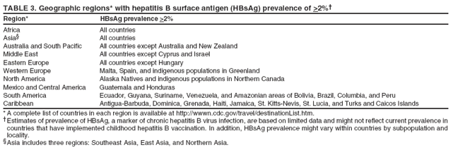 TABLE 3. Geographic regions* with hepatitis B surface antigen (HBsAg) prevalence of >2%�
Region* HBsAg prevalence >2%
Africa All countries
Asia� All countries
Australia and South Pacific All countries except Australia and New Zealand
Middle East All countries except Cyprus and Israel
Eastern Europe All countries except Hungary
Western Europe Malta, Spain, and indigenous populations in Greenland
North America Alaska Natives and indigenous populations in Northern Canada
Mexico and Central America Guatemala and Honduras
South America Ecuador, Guyana, Suriname, Venezuela, and Amazonian areas of Bolivia, Brazil, Columbia, and Peru
Caribbean Antigua-Barbuda, Dominica, Grenada, Haiti, Jamaica, St. Kitts-Nevis, St. Lucia, and Turks and Caicos Islands
* A complete list of countries in each region is available at http://wwwn.cdc.gov/travel/destinationList.htm.
� Estimates of prevalence of HBsAg, a marker of chronic hepatitis B virus infection, are based on limited data and might not reflect current prevalence in
countries that have implemented childhood hepatitis B vaccination. In addition, HBsAg prevalence might vary within countries by subpopulation and
locality.
� Asia includes three regions: Southeast Asia, East Asia, and Northern Asia.