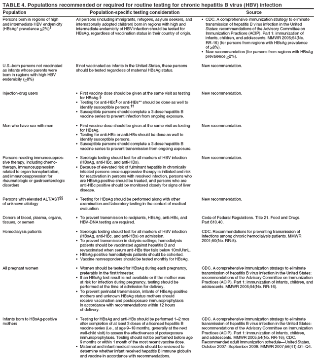 TABLE 4. Populations recommended or required for routine testing for chronic hepatitis B virus (HBV) infection
Population Population-specific testing consideration Source
Persons born in regions of high
and intermediate HBV endemicity
(HBsAg* prevalence >2%)�
U.S.-born persons not vaccinated
as infants whose parents were
born in regions with high HBV
endemicity (>8%)
Injection-drug users
Men who have sex with men
Persons needing immunosuppressive
therapy, including chemotherapy,
immunosuppression
related to organ transplantation,
and immunosuppression for
rheumatologic or gastroenterologic
disorders
Persons with elevated ALT/AST��
of unknown etiology
Donors of blood, plasma, organs,
tissues, or semen
Hemodialysis patients
All pregnant women
Infants born to HBsAg-positive
mothers
All persons (including immigrants, refugees, asylum seekers, and
internationally adopted children) born in regions with high and
intermediate endemicity of HBV infection should be tested for
HBsAg, regardless of vaccination status in their country of origin.
If not vaccinated as infants in the United States, these persons
should be tested regardless of maternal HBsAg status.
� First vaccine dose should be given at the same visit as testing
for HBsAg.�
� Testing for anti-HBc� or anti-HBs** should be done as well to
identify susceptible persons.��
� Susceptible persons should complete a 3-dose hepatitis B
vaccine series to prevent infection from ongoing exposure.
� First vaccine dose should be given at the same visit as testing
for HBsAg.
� Testing for anti-HBc or anti-HBs should be done as well to
identify susceptible persons.
� Susceptible persons should complete a 3-dose hepatitis B
vaccine series to prevent transmission from ongoing exposure.
� Serologic testing should test for all markers of HBV infection
(HBsAg, anti-HBc, and anti-HBs).
� Because of elevated risk of fulminant hepatitis in chronically
infected persons once suppressive therapy is initiated and risk
for reactivation in persons with resolved infection, persons who
are HBsAg-positive should be treated, and persons who are
anti-HBc positive should be monitored closely for signs of liver
disease.
� Testing for HBsAg should be performed along with other
examination and laboratory testing in the context of medical
evaluation.
� To prevent transmission to recipients, HBsAg, anti-HBc, and
HBV-DNA testing are required.
� Serologic testing should test for all markers of HBV infection
(HBsAg, anti-HBc, and anti-HBs) on admission.
� To prevent transmission in dialysis settings, hemodialysis
patients should be vaccinated against hepatitis B and
revaccinated when serum anti-HBs titer falls below 10mIU/mL.
� HBsAg-positive hemodialysis patients should be cohorted.
� Vaccine nonresponders should be tested monthly for HBsAg.
� Women should be tested for HBsAg during each pregnancy,
preferably in the first trimester.
� If an HBsAg test result is not available or if the mother was
at risk for infection during pregnancy, testing should be
performed at the time of admission for delivery.
� To prevent perinatal transmission, infants of HBsAg-positive
mothers and unknown HBsAg status mothers should
receive vaccination and postexposure immunoprophylaxis
in accordance with recommendations within 12 hours
of delivery.
� Testing for HBsAg and anti-HBs should be performed 1�2 mos
after completion of at least 3 doses of a licensed hepatitis B
vaccine series (i.e., at age 9�18 months, generally at the next
well-child visit) to assess the effectiveness of postexposure
immunoprophylaxis. Testing should not be performed before age
9 months or within 1 month of the most recent vaccine dose.
� Maternal and infant medical records should be reviewed to
determine whether infant received hepatitis B immune globulin
and vaccine in accordance with recommendations.
� CDC. A comprehensive immunization strategy to eliminate
transmission of hepatitis B virus infection in the United
States: recommendations of the Advisory Committee on
Immunization Practices (ACIP). Part 1: immunization of
infants, children, and adolescents. MMWR 2005;54(No.
RR-16) (for persons from regions with HBsAg prevalence
of >8%).
� New recommendation (for persons from regions with HBsAg
prevalence >2%).
New recommendation.
New recommendation.
New recommendation.
New recommendation.
New recommendation.
Code of Federal Regulations. Title 21. Food and Drugs.
Part 610.40.
CDC. Recommendations for preventing transmission of
infections among chronic hemodialysis patients. MMWR
2001;50(No. RR-5).
CDC. A comprehensive immunization strategy to eliminate
transmission of hepatitis B virus infection in the United States:
recommendations of the Advisory Committee on Immunization
Practices (ACIP). Part 1: immunization of infants, children, and
adolescents. MMWR 2005;54(No. RR-16).
CDC. A comprehensive immunization strategy to eliminate
transmission of hepatitis B virus infection in the United States:
recommendations of the Advisory Committee on Immunization
Practices (ACIP). Part 1: immunization of infants, children,
and adolescents. MMWR 2005;54(No. RR-16); CDC.
Recommended adult immunization schedule�United States,
October 2007�September 2008. MMWR 2007;56(41):Q1�Q4.
