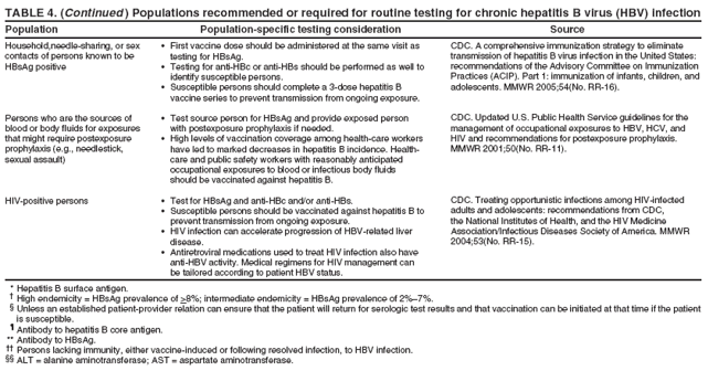 TABLE 4. (Continued ) Populations recommended or required for routine testing for chronic hepatitis B virus (HBV) infection
Population Population-specific testing consideration Source
Household,needle-sharing, or sex
contacts of persons known to be
HBsAg positive
Persons who are the sources of
blood or body fluids for exposures
that might require postexposure
prophylaxis (e.g., needlestick,
sexual assault)
HIV-positive persons
� First vaccine dose should be administered at the same visit as
testing for HBsAg.
� Testing for anti-HBc or anti-HBs should be performed as well to
identify susceptible persons.
� Susceptible persons should complete a 3-dose hepatitis B
vaccine series to prevent transmission from ongoing exposure.
� Test source person for HBsAg and provide exposed person
with postexposure prophylaxis if needed.
� High levels of vaccination coverage among health-care workers
have led to marked decreases in hepatitis B incidence. Healthcare
and public safety workers with reasonably anticipated
occupational exposures to blood or infectious body fluids
should be vaccinated against hepatitis B.
� Test for HBsAg and anti-HBc and/or anti-HBs.
� Susceptible persons should be vaccinated against hepatitis B to
prevent transmission from ongoing exposure.
� HIV infection can accelerate progression of HBV-related liver
disease.
� Antiretroviral medications used to treat HIV infection also have
anti-HBV activity. Medical regimens for HIV management can
be tailored according to patient HBV status.
CDC. A comprehensive immunization strategy to eliminate
transmission of hepatitis B virus infection in the United States:
recommendations of the Advisory Committee on Immunization
Practices (ACIP). Part 1: immunization of infants, children, and
adolescents. MMWR 2005;54(No. RR-16).
CDC. Updated U.S. Public Health Service guidelines for the
management of occupational exposures to HBV, HCV, and
HIV and recommendations for postexposure prophylaxis.
MMWR 2001;50(No. RR-11).
CDC. Treating opportunistic infections among HIV-infected
adults and adolescents: recommendations from CDC,
the National Institutes of Health, and the HIV Medicine
Association/Infectious Diseases Society of America. MMWR
2004;53(No. RR-15).
* Hepatitis B surface antigen.
� High endemicity = HBsAg prevalence of >8%; intermediate endemicity = HBsAg prevalence of 2%�7%.
� Unless an established patient-provider relation can ensure that the patient will return for serologic test results and that vaccination can be initiated at that time if the patient
is susceptible.
� Antibody to hepatitis B core antigen.
** Antibody to HBsAg.
�� Persons lacking immunity, either vaccine-induced or following resolved infection, to HBV infection.
�� ALT = alanine aminotransferase; AST = aspartate aminotransferase.
