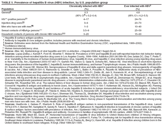 TABLE 5. Prevalence of hepatitis B virus (HBV) infection, by U.S. population group
Chronically infected with HBV* Ever infected with HBV�
Population (%) (%)
General� 0.3 4.8
(95% CI� = 0.2�0.4) (95% CI = 4.2�5.5)
HIV**-positive persons�� 4�17 24�76
Injection-drug users�� 3�6 20�70
Men who have sex with men�� 1�3 10�40
Sexual contacts of HBsAg+ persons*** 3.5�9 25�59
Household contacts of persons with chronic HBV infection��� 3�20 15�60
* Hepatitis B surface antigen�positive.
� Antibody to hepatitis B core antigen�positive; includes persons with resolved and chronic infections.
� Source: Estimates were derived from the National Health and Nutrition Examination Survey (CDC, unpublished data, 1999�2002).
� Confidence interval.
** Human immunodeficiency virus.
�� Source: Alter, MJ. Epidemiology of viral hepatitis and HIV co-infection. J Hepatol 2006;44(1 Suppl):S6�9.
�� Sources: Lopez-Zetina J, Kerndt P, Ford W, Woerhle T, Weber M. Prevalence of HIV and hepatitis B and self-reported injection risk behavior during
detention among street-recruited injection drug users in Los Angeles County, 1994�1996. Addiction 2001;96:589�95; Des Jarlais DC, Diaz T, Perlis T,
et al. Variability in the incidence of human immunodeficiency virus, hepatitis B virus, and hepatitis C virus infection among young injecting drug users
in New York City. Am J Epidemiol 2003;157:467�71; Garfein RS, Vlahov D, Galai N, Doherty MC, Nelson KE. Viral infections in short-term injection
drug users: the prevalence of the hepatitis C, hepatitis B, human immunodeficiency, and human T-lymphotropic viruses. Am J Public Health 1996;86:655�
61; Kunches LM, Craven DE, Werner BG. Seroprevalence of hepatitis B virus and delta agent in parenteral drug abusers. Immunogenicity of hepatitis
B vaccine. Am J Med 1986;81:591�5; Raimondo G, Smedile A, Gallo L, Balbo A, Ponzetto A, Rizzetto M. Multicentre study of prevalence of HBVassociated
delta infection and liver disease in drug-addicts. Lancet 1982;1:249�51; Zeldis JB, Jain S, Kuramoto IK, et al. Seroepidemiology of viral
infections among intravenous drug users in northern California. West J Med 1992;156:30�5; Mangla JC, Kim YM, Brown MR, Schwob D, Hanson SE.
Liver tests, HB-Ag and HB-Ab in asymptomatic drug addicts. Am J Gastroenterol 1976;65:121�6; Seeff LB, Zimmerman HJ, Wright EC, et al. Hepatic
disease in asymptomatic parenteral narcotic drug abusers: a Veterans Administration collaborative study. Am J Med Sci 1975;270:41�7; Cherubin CE,
Schaefer RA, Rosenthal WS, et al. The natural history of liver disease in former drug users. Am J Med Sci 1976;272:244�53; Blanck RR, Ream N,
Conrad M. Hepatitis B antigen and antibody in heroin users. Am J Gastroenterol 1979;71:164�7; Kellerman SE, Hanson DL, McNaghten AD, Fleming
PL. Prevalence of chronic hepatitis B and incidence of acute hepatitis B infection in human immunodeficiency virus-infected subjects. J Infect Dis
2003;188:571�7; Hagan H, McGough JP, Thiede H, Weiss NS, Hopkins S, Alexander ER. Syringe exchange and risk of infection with hepatitis B and
C viruses. Am J Epidemiol 1999;149:203�13; Kuo I, Sherman SG, Thomas DL, Strathdee SA. Hepatitis B virus infection and vaccination among young
injection and non-injection drug users: missed opportunities to prevent infection. Drug Alcohol Depend 2004;73:69�78.
�� Source: Weinbaum CM, Rob Lyerla R, MacKellar DA, et al. The Young Men�s Survey phase II: hepatitis B immunization and infection among young
men who have sex with men. Am J Public Health 2008;98:839�45.
*** Sources: Heathcote J, Gateau P, Sherlock S. Role of hepatitis-B antigen carriers in non-parenteral transmission of the hepatitis-B virus. Lancet
1974;2:370�1; Bernier RH, Sampliner R, Gerety R, Tabor E, Hamilton F, Nathanson N. Hepatitis B infection in households of chronic carriers of hepatitis
B surface antigen: factors associated with prevalence of infection. Am J Epidemiol 1982;116:199�211; Irwin GR, Allen AM, Bancroft WH, Karwacki JJ,
Pinkerton RH, Russell PK. Hepatitis B antigen and antibody. Occurrence in families of asymptomatic HB AG carriers. JAMA 1974;227:1042�3.
���Sources: Hurie MB, Mast EE, Davis JP. Horizontal transmission of hepatitis B virus infection to United States-born children of Hmong refugees.
Pediatrics 1992;89:269�73; Mahoney FJ, Lawrence M, Scott C, Le Q, Lambert S, Farley TA. Continuing risk for hepatitis B virus transmission among
Southeast Asian infants in Louisiana. Pediatrics 1995;96:1113�6; Franks AL, Berg CJ, Kane MA, et al. Hepatitis B infection among children born in the
United States to southeast Asian refugees. N Engl J Med 1989;321:1305.