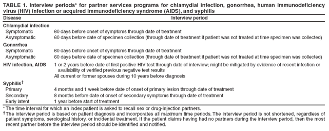 TABLE 1. Interview periods* for partner services programs for chlamydial infection, gonorrhea, human immunodeficiency virus (HIV) infection or acquired immunodeficiency syndrome (AIDS), and syphilis Disease Interview period
Chlamydial infection
Symptomatic 60 days before onset of symptoms through date of treatment
Asymptomatic 60 days before date of specimen collection (through date of treatment if patient was not treated at time specimen was collected)
Gonorrhea
Symptomatic 60 days before onset of symptoms through date of treatment
Asymptomatic 60 days before date of specimen collection (through date of treatment if patient was not treated at time specimen was collected)
HIV infection, AIDS 1 or 2 years before date of first positive HIV test through date of interview; might be mitigated by evidence of recent infection or availability of verified previous negative test results All current or former spouses during 10 years before diagnosis
Syphilis� Primary 4 months and 1 week before date of onset of primary lesion through date of treatment Secondary 8 months before date of onset of secondary symptoms through date of treatment Early latent 1 year before start of treatment
* The time interval for which an index patient is asked to recall sex or drug-injection partners.
�The interview period is based on patient diagnosis and incorporates all maximum time periods. The interview period is not shortened, regardless of patient symptoms, serological history, or incidental treatment. If the patient claims having had no partners during the interview period, then the most recent partner before the interview period should be identified and notified.
