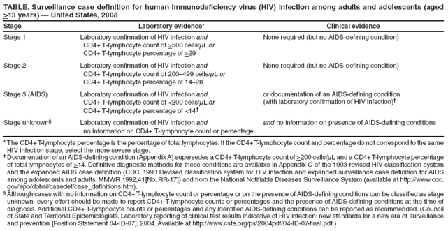 TABLE. Surveillance case definition for human immunodeficiency virus (HIV) infection among adults and adolescents (aged >13 years) � United States, 2008
Stage
Laboratory evidence*
Clinical evidence
Stage 1
Laboratory confirmation of HIV infection and
CD4+ T-lymphocyte count of >500 cells/μL or
CD4+ T-lymphocyte percentage of >29
None required (but no AIDS-defining condition)
Stage 2
Laboratory confirmation of HIV infection and
CD4+ T-lymphocyte count of 200�499 cells/μL or
CD4+ T-lymphocyte percentage of 14�28
None required (but no AIDS-defining condition)
Stage 3 (AIDS)
Laboratory confirmation of HIV infection and
CD4+ T-lymphocyte count of <200 cells/μL or
CD4+ T-lymphocyte percentage of <14�
or documentation of an AIDS-defining condition (with laboratory confirmation of HIV infection)�
Stage unknown�
Laboratory confirmation of HIV infection and
no information on CD4+ T-lymphocyte count or percentage
and no information on presence of AIDS-defining conditions
* The CD4+ T-lymphocyte percentage is the percentage of total lymphocytes. If the CD4+ T-lymphocyte count and percentage do not correspond to the same HIV infection stage, select the more severe stage.
� Documentation of an AIDS-defining condition (Appendix A) supersedes a CD4+ T-lymphocyte count of >200 cells/μL and a CD4+ T-lymphocyte percentage of total lymphocytes of >14. Definitive diagnostic methods for these conditions are available in Appendix C of the 1993 revised HIV classification system and the expanded AIDS case definition (CDC. 1993 Revised classification system for HIV infection and expanded surveillance case definition for AIDS among adolescents and adults. MMWR 1992;41[No. RR-17]) and from the National Notifiable Diseases Surveillance System (available at http://www.cdc.gov/epo/dphsi/casedef/case_definitions.htm).
� Although cases with no information on CD4+ T-lymphocyte count or percentage or on the presence of AIDS-defining conditions can be classified as stage unknown, every effort should be made to report CD4+ T-lymphocyte counts or percentages and the presence of AIDS-defining conditions at the time of diagnosis. Additional CD4+ T-lymphocyte counts or percentages and any identified AIDS-defining conditions can be reported as recommended. (Council of State and Territorial Epidemiologists. Laboratory reporting of clinical test results indicative of HIV infection: new standards for a new era of surveillance and prevention [Position Statement 04-ID-07]; 2004. Available at http://www.cste.org/ps/2004pdf/04-ID-07-final.pdf.)