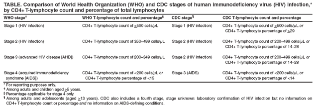 TABLE. Comparison of World Health Organization (WHO) and CDC stages of human immunodeficiency virus (HIV) infection,* by CD4+ T-lymphocyte count and percentage of total lymphocytes
WHO stage�
WHO T-lymphocyte count and percentage�
CDC stage�
CDC T-lymphocyte count and percentage
Stage 1 (HIV infection)
CD4+ T-lymphocyte count of >500 cells/μL
Stage 1 (HIV infection)
CD4+ T-lymphocyte count of >500 cells/μL or
CD4+ T-lymphocyte percentage of >29
Stage 2 (HIV infection)
CD4+ T-lymphocyte count of 350�499 cells/μL
Stage 2 (HIV infection)
CD4+ T-lymphocyte count of 200�499 cells/μL or
CD4+ T-lymphocyte percentage of 14�28
Stage 3 (advanced HIV disease [AHD])
CD4+ T-lymphocyte count of 200�349 cells/μL
Stage 2 (HIV infection)
CD4+ T-lymphocyte count of 200�499 cells/μL or
CD4+ T-lymphocyte percentage of 14�28
Stage 4 (acquired immunodeficiency syndrome [AIDS])
CD4+ T-lymphocyte count of <200 cells/μL or
CD4+ T-lymphocyte percentage of <15
Stage 3 (AIDS)
CD4+ T-lymphocyte count of <200 cells/μL or
CD4+ T-lymphocyte percentage of <14
* For reporting purposes only.
� Among adults and children aged >5 years.
� Percentage applicable for stage 4 only.
� Among adults and adolescents (aged >13 years). CDC also includes a fourth stage, stage unknown: laboratory confirmation of HIV infection but no information on CD4+ T-lymphocyte count or percentage and no information on AIDS-defining conditions.