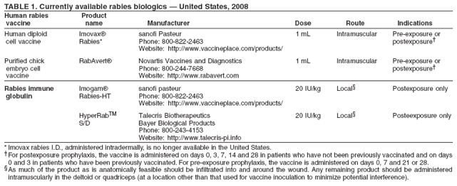 TABLE 1. Currently available rabies biologics � United States, 2008
Human rabies Product
vaccine name Manufacturer Dose Route Indications
Human diploid Imovax� sanofi Pasteur 1 mL Intramuscular Pre-exposure or
cell vaccine Rabies* Phone: 800-822-2463 postexposure�
Website: http://www.vaccineplace.com/products/
Purified chick RabAvert� Novartis Vaccines and Diagnostics 1 mL Intramuscular Pre-exposure or
embryo cell Phone: 800-244-7668 postexposure�
vaccine Website: http://www.rabavert.com
Rabies immune Imogam� sanofi pasteur 20 IU/kg Local� Postexposure only
globulin Rabies-HT Phone: 800-822-2463
Website: http://www.vaccineplace.com/products/
HyperRabTM Talecris Biotherapeutics 20 IU/kg Local� Posteexposure only
S/D Bayer Biological Products
Phone: 800-243-4153
Website: http://www.talecris-pi.info
* Imovax rabies I.D., administered intradermally, is no longer available in the United States.
�For postexposure prophylaxis, the vaccine is administered on days 0, 3, 7, 14 and 28 in patients who have not been previously vaccinated and on days
0 and 3 in patients who have been previously vaccinated. For pre-exposure prophylaxis, the vaccine is administered on days 0, 7 and 21 or 28.
�As much of the product as is anatomically feasible should be infiltrated into and around the wound. Any remaining product should be administered
intramuscularly in the deltoid or quadriceps (at a location other than that used for vaccine inoculation to minimize potential interference).
