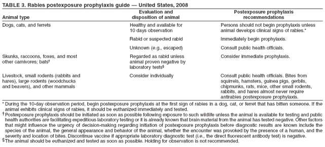 TABLE 3. Rabies postexposure prophylaxis guide � United States, 2008
Evaluation and Postexposure prophylaxis
Animal type disposition of animal recommendations
Dogs, cats, and ferrets Healthy and available for Persons should not begin prophylaxis unless
10 days observation animal develops clinical signs of rabies.*
Rabid or suspected rabid Immediately begin prophylaxis.
Unknown (e.g., escaped) Consult public health officials.
Skunks, raccoons, foxes, and most Regarded as rabid unless Consider immediate prophylaxis.
other carnivores; bats� animal proven negative by
laboratory tests�
Livestock, small rodents (rabbits and Consider individually Consult public health officials. Bites from
hares), large rodents (woodchucks squirrels, hamsters, guinea pigs, gerbils,
and beavers), and other mammals chipmunks, rats, mice, other small rodents,
rabbits, and hares almost never require
antirabies postexposure prophylaxis.
* During the 10-day observation period, begin postexposure prophylaxis at the first sign of rabies in a dog, cat, or ferret that has bitten someone. If the
animal exhibits clinical signs of rabies, it should be euthanized immediately and tested.
�Postexposure prophylaxis should be initiated as soon as possible following exposure to such wildlife unless the animal is available for testing and public
health authorities are facilitating expeditious laboratory testing or it is already known that brain material from the animal has tested negative. Other factors
that might influence the urgency of decision-making regarding initiation of postexposure prophylaxis before diagnostic results are known include the
species of the animal, the general appearance and behavior of the animal, whether the encounter was provoked by the presence of a human, and the
severity and location of bites. Discontinue vaccine if appropriate laboratory diagnostic test (i.e., the direct fluorescent antibody test) is negative.
� The animal should be euthanized and tested as soon as possible. Holding for observation is not recommended.