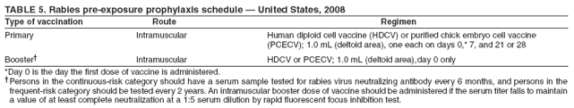 TABLE 5. Rabies pre-exposure prophylaxis schedule � United States, 2008
Type of vaccination Route Regimen
Primary Intramuscular Human diploid cell vaccine (HDCV) or purified chick embryo cell vaccine
(PCECV); 1.0 mL (deltoid area), one each on days 0,* 7, and 21 or 28
Booster� Intramuscular HDCV or PCECV; 1.0 mL (deltoid area),day 0 only
*Day 0 is the day the first dose of vaccine is administered.
�Persons in the continuous-risk category should have a serum sample tested for rabies virus neutralizing antibody every 6 months, and persons in the
frequent-risk category should be tested every 2 years. An intramuscular booster dose of vaccine should be administered if the serum titer falls to maintain
a value of at least complete neutralization at a 1:5 serum dilution by rapid fluorescent focus inhibition test.